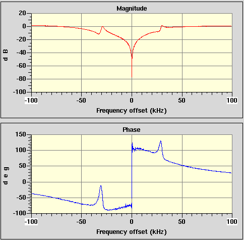 Closed-loop disturbance rejection transfer function