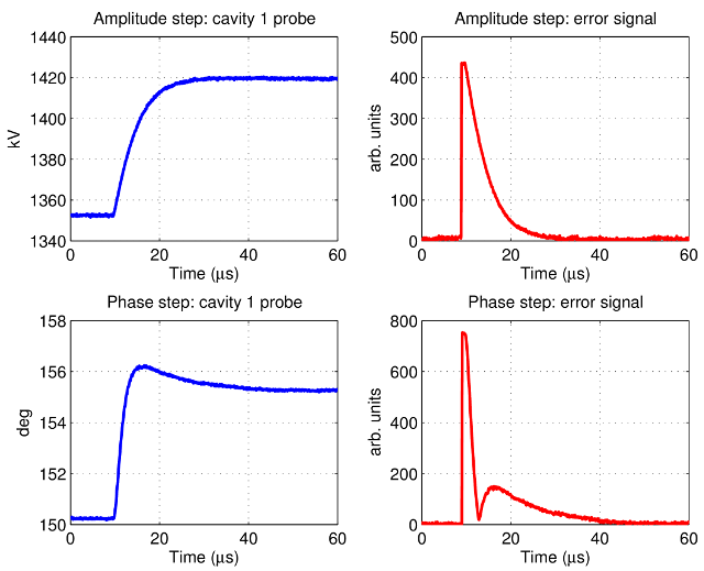 Closed-loop response of ELSA RF system