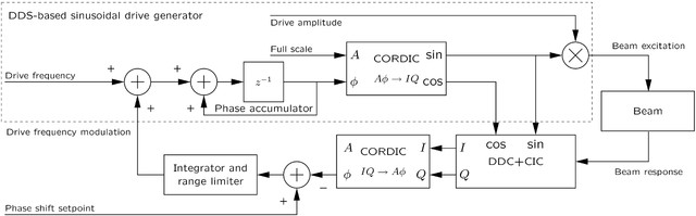 Block diagram of the tune tracker loop