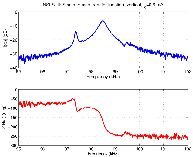 Single bunch transfer function