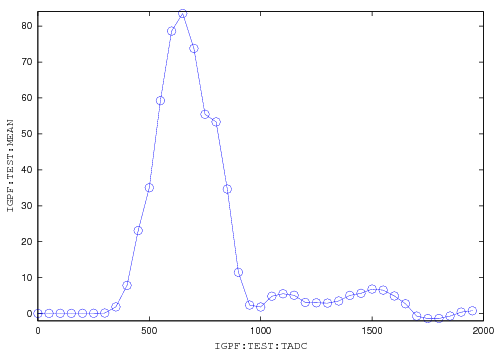 Sweep plot